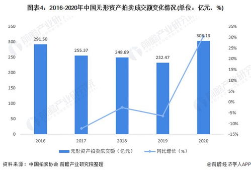 2021年中國拍賣行業市場透視 股權債權與無形資產板塊崛起，驅動業務結構深刻變革
